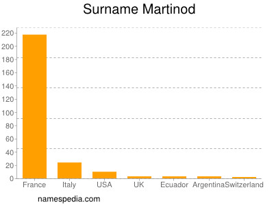 Familiennamen Martinod