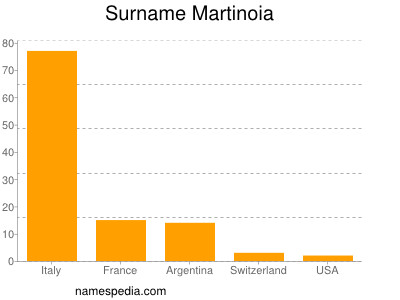 Familiennamen Martinoia