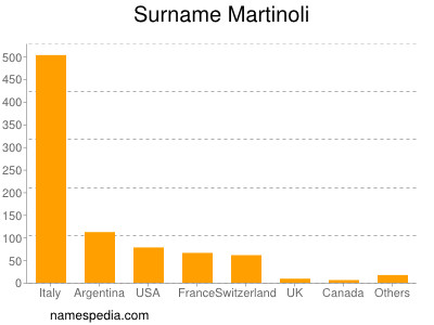 Surname Martinoli