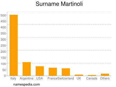 Familiennamen Martinoli