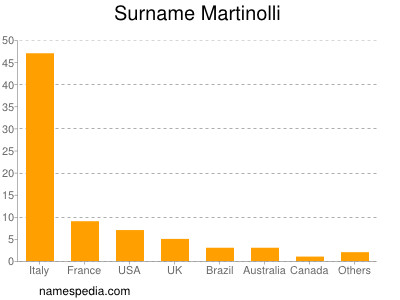 Familiennamen Martinolli