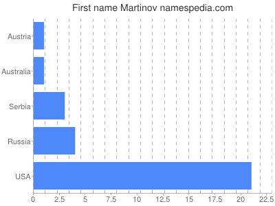 Given name Martinov