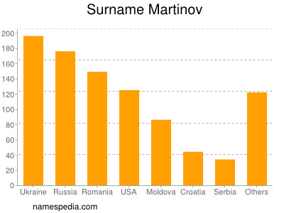 Familiennamen Martinov