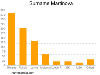 Familiennamen Martinova