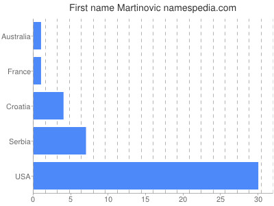 Given name Martinovic