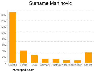 Familiennamen Martinovic