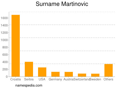 nom Martinovic