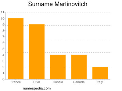 nom Martinovitch
