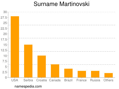 Familiennamen Martinovski