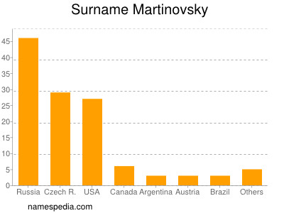 Surname Martinovsky