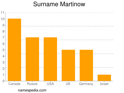 Familiennamen Martinow