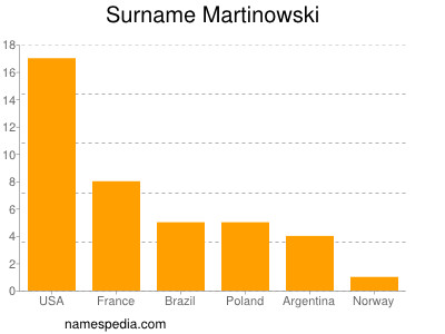 Familiennamen Martinowski