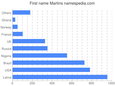 prenom Martins