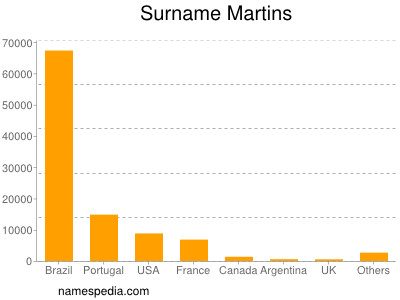 Familiennamen Martins