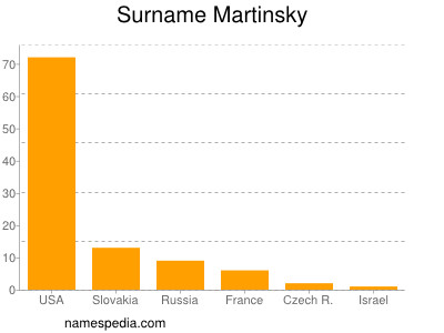 Familiennamen Martinsky