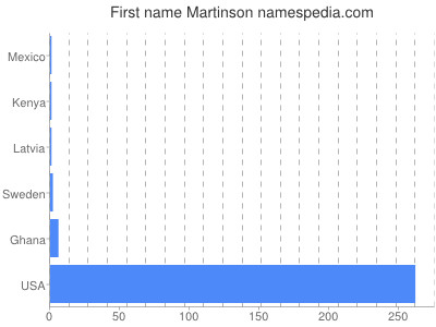 prenom Martinson