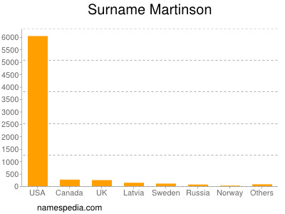 Familiennamen Martinson