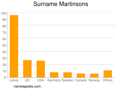 Surname Martinsons