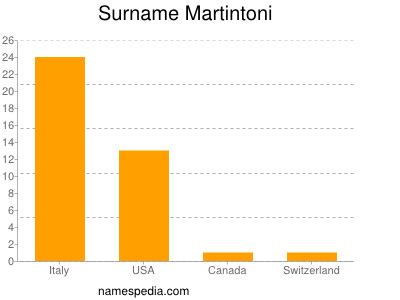 Familiennamen Martintoni