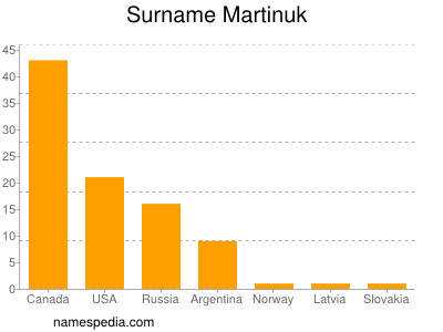 Familiennamen Martinuk