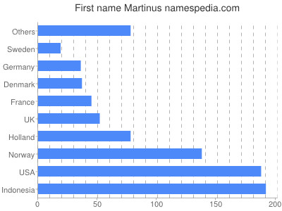 Vornamen Martinus
