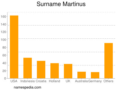 Familiennamen Martinus