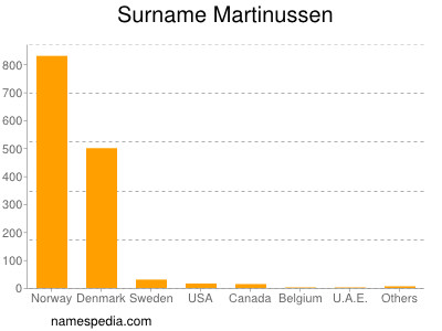 Surname Martinussen