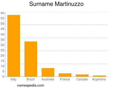 Surname Martinuzzo