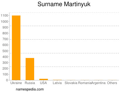 Familiennamen Martinyuk