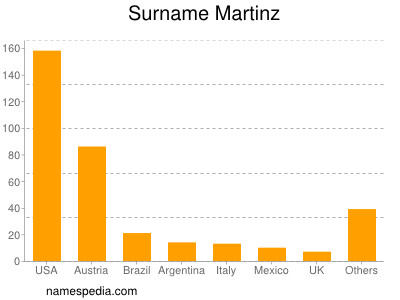 Familiennamen Martinz