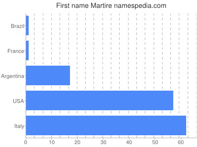 prenom Martire