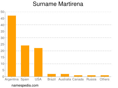 Familiennamen Martirena