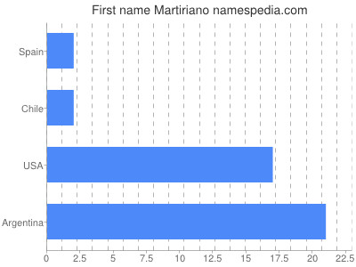 Vornamen Martiriano