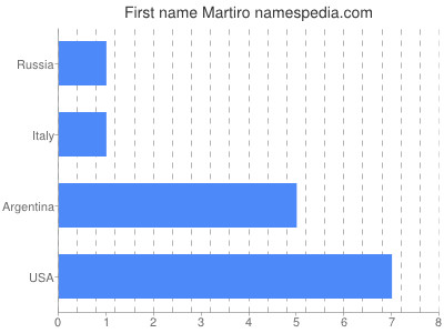 Given name Martiro