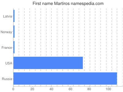 Given name Martiros