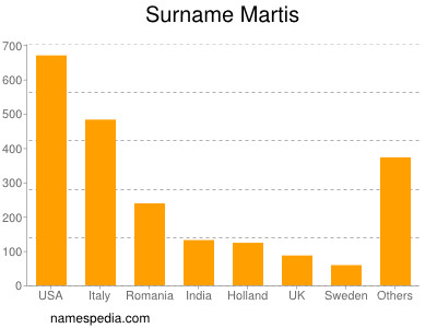 Familiennamen Martis