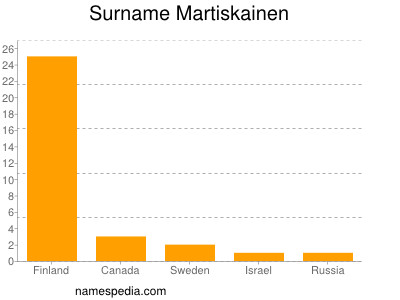Surname Martiskainen