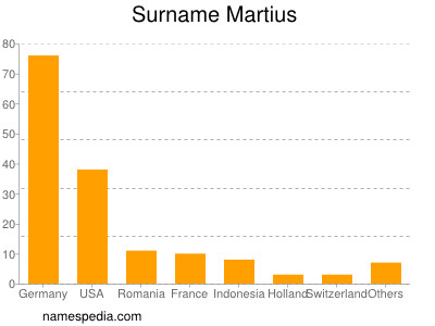 Surname Martius