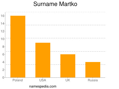 nom Martko