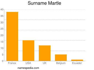 nom Martle