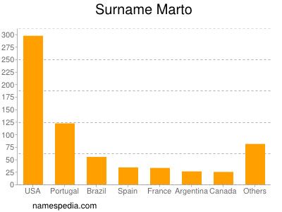 nom Marto