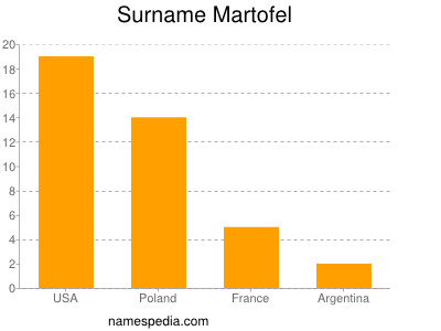 Familiennamen Martofel