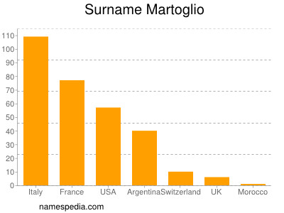 Surname Martoglio