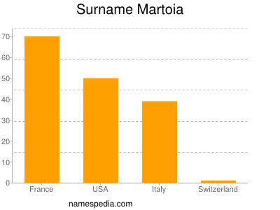 Familiennamen Martoia