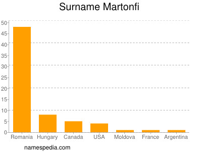 Familiennamen Martonfi