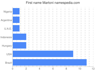 Vornamen Martoni