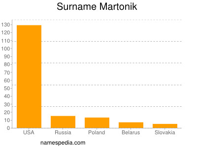 Familiennamen Martonik