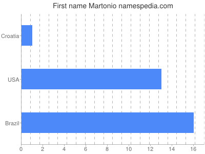 prenom Martonio