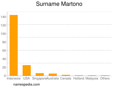 Familiennamen Martono