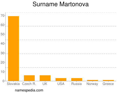 nom Martonova